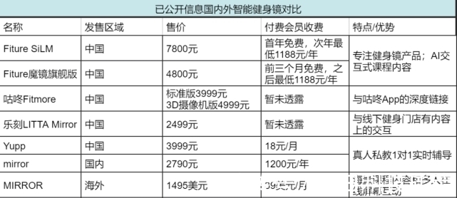 魔镜魔镜|健身有“魔镜”？！起步价2000+，你会买吗？