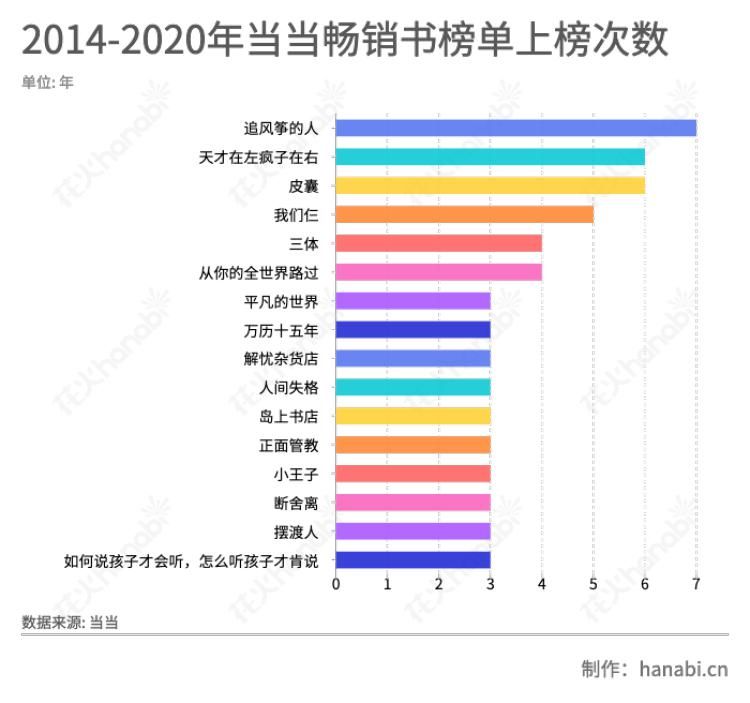  从当当年度榜单的“畅销书谢幕史”，看今天什么书值得读？