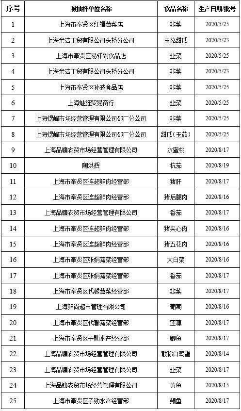 数据|2020年10月奉贤区食品抽检数据公布