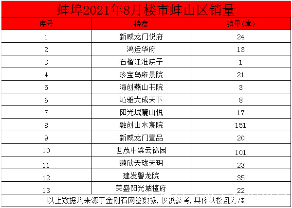 套数|蚌埠楼盘2021年8月6区56盘销售1485套商品房