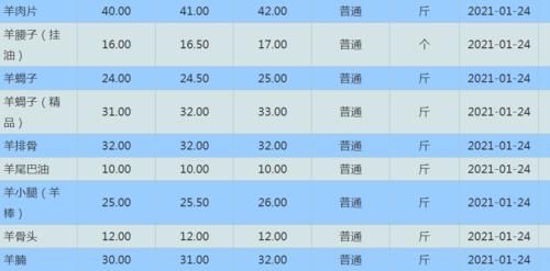 羊身上“最贵”的一个部位，不论斤卖按个卖，但很多人吃不下