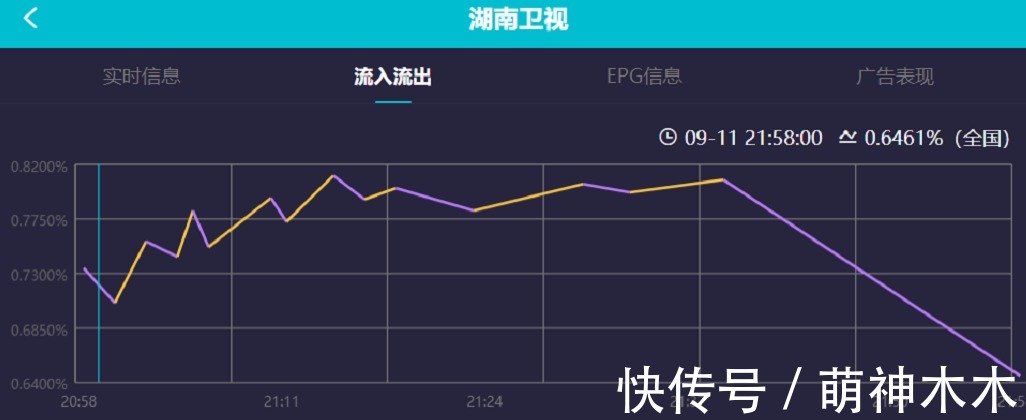 快樂家族|謝娜回歸反而趕客?《快本》收視高峰不在她,一開口七成觀眾換臺(tái)