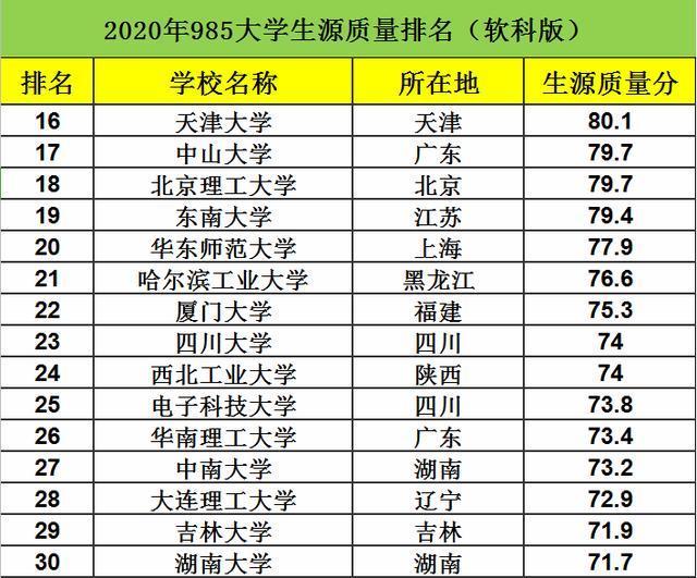 复旦|国内985高校“生源质量”排行，榜首实至名归，复旦上交表现亮眼