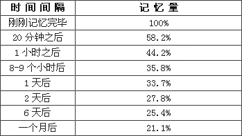 记忆遗忘曲线