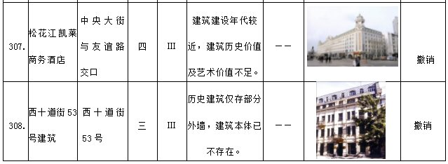 哈市调整历史建筑名单，这306个“打卡地”你去过几处 →