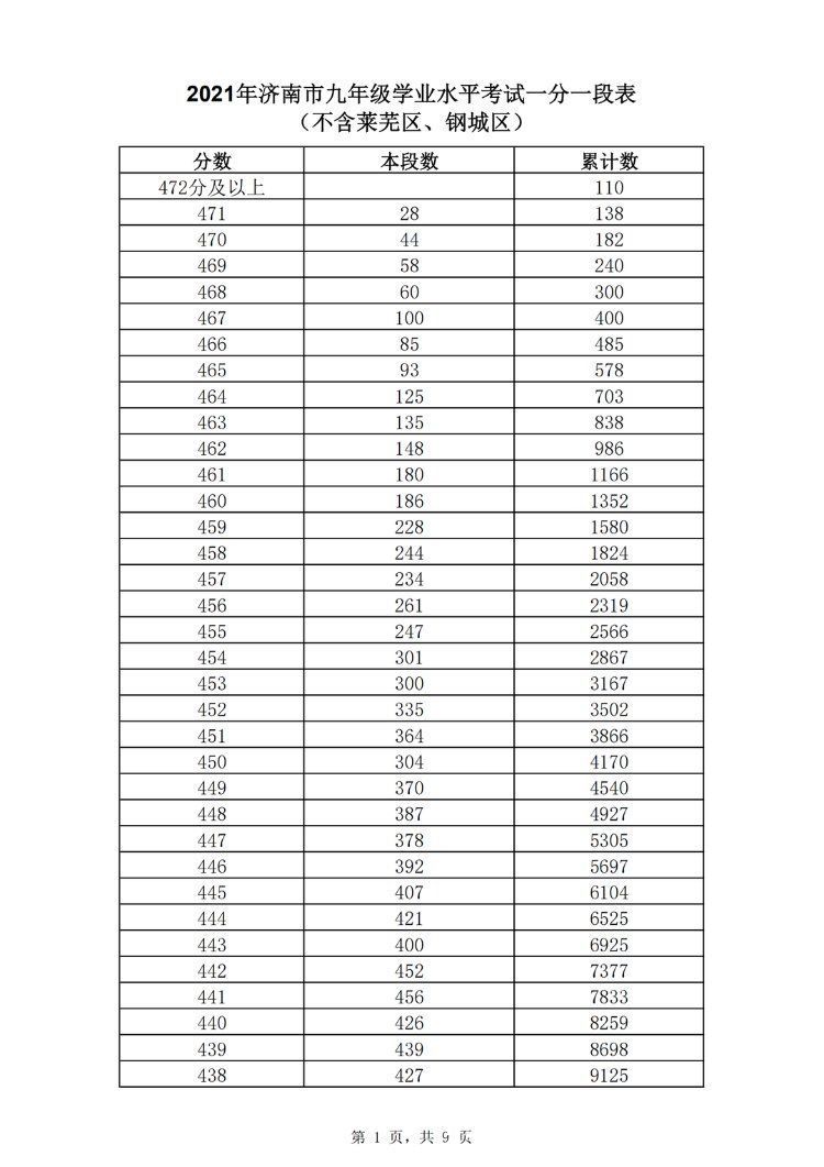 资格|2021年济南普通高中最低录取资格线362分 一分一段表公布