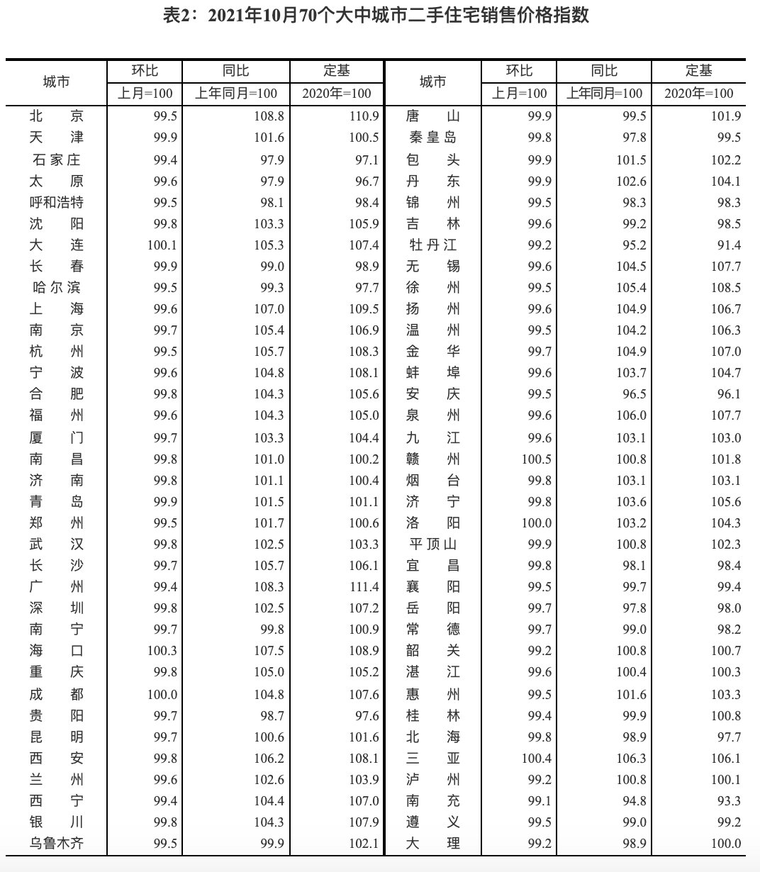 回落|国家统计局解读10月份70城房价,一线二手房环比下降0.4%