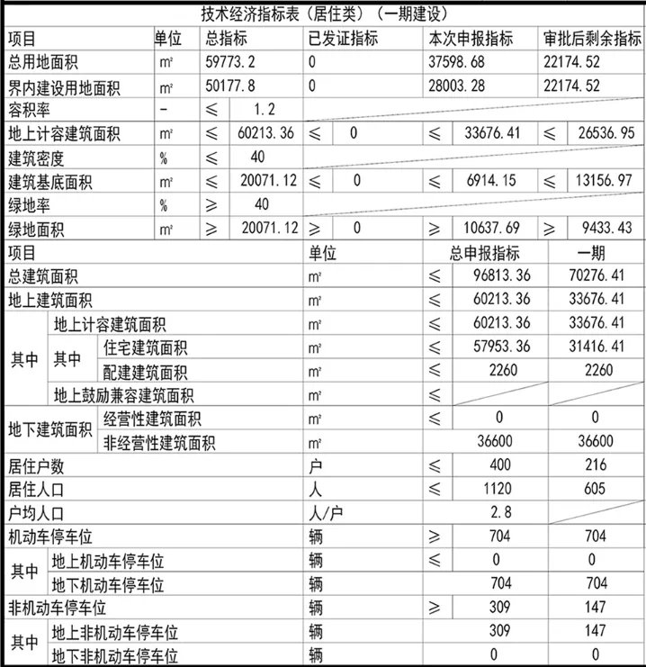 建筑面积|远郊发力!4个纯新盘项目释出规划,近2000套房源补仓楼市!