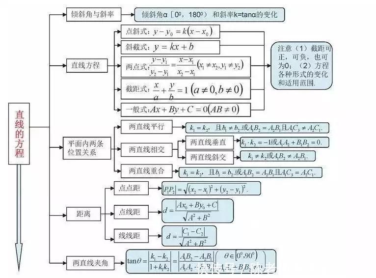 汇总|九科全！2020年高考各科思维导图全汇总，高中三年都适用！