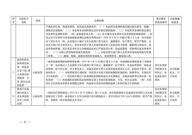 清单|卫健委发文：医生这些行为，首次免罚