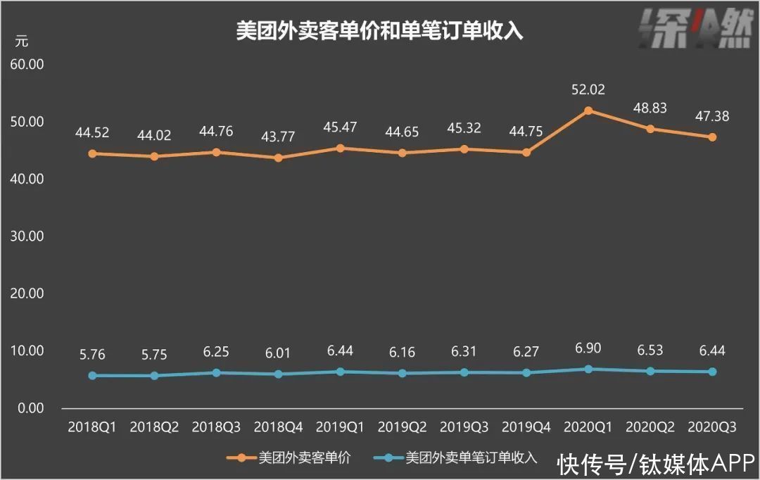 美团外卖|美团“炒股”保利润