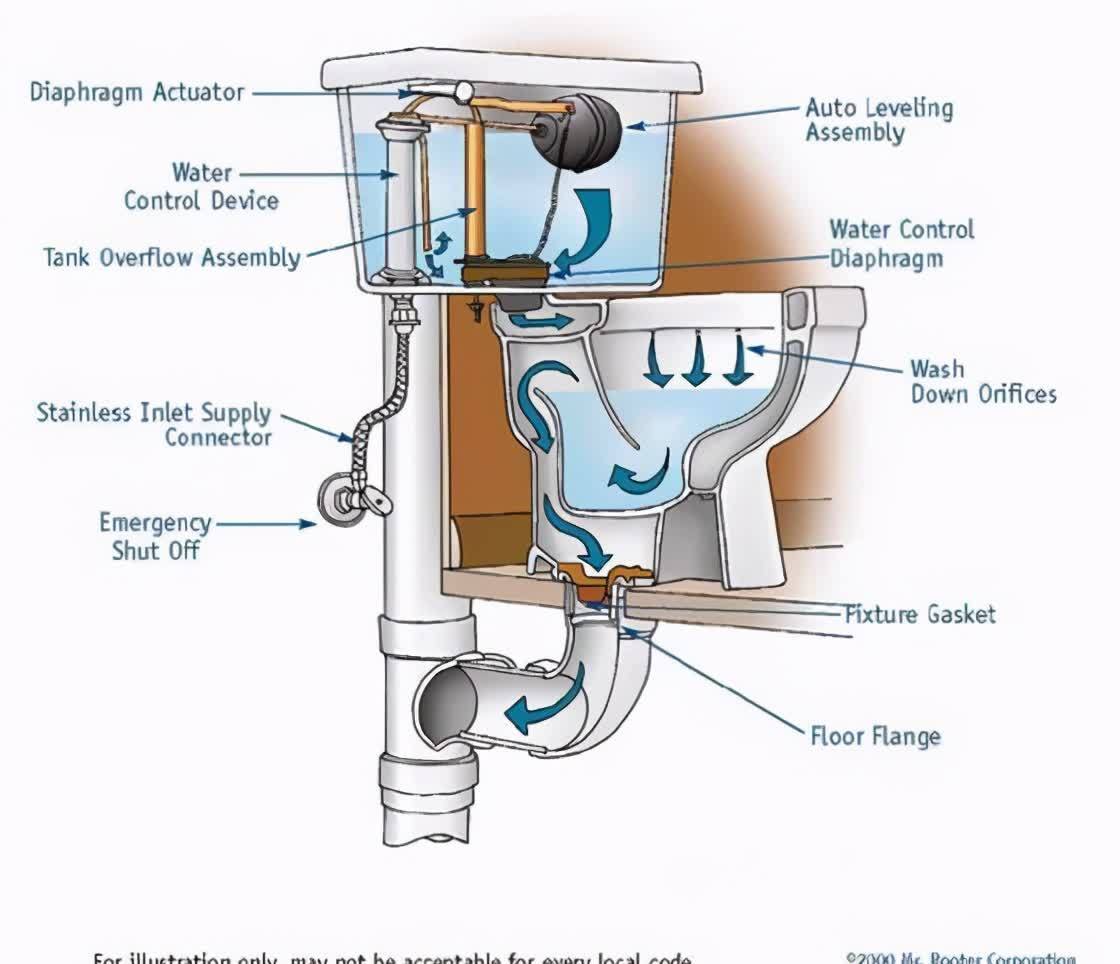 垃圾桶|为什么马桶不能把用过的纸一起冲掉?记住了:只有一种可以被冲走
