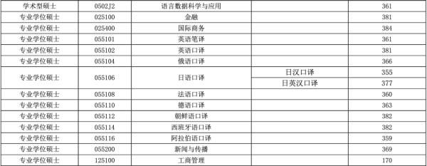 快讯！华理、上外、上财2021年考研复试分数线公布