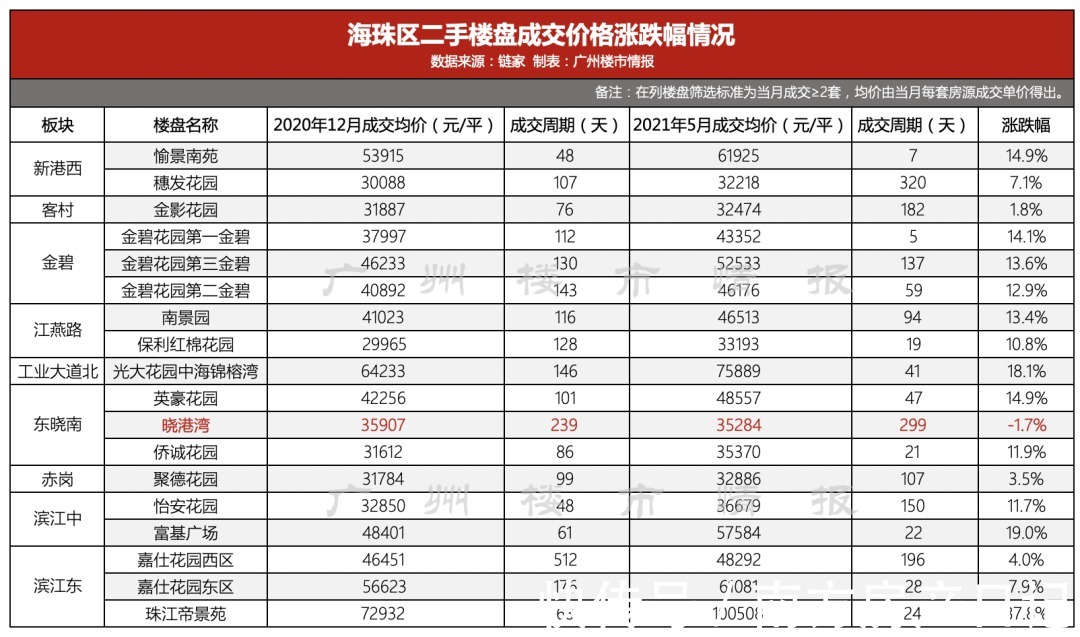 单价|跌惨了！这些二手盘，击碎了我对广州楼市的信仰