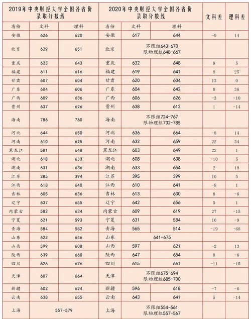 中央财经大学2020年投档分数线及录取分数详解