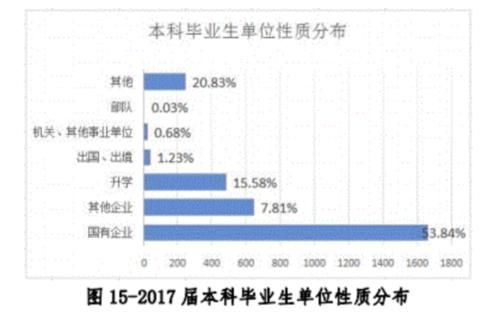 毕业就能进国企！这8所大学不是985和211，但就业实力真的硬！附录取分