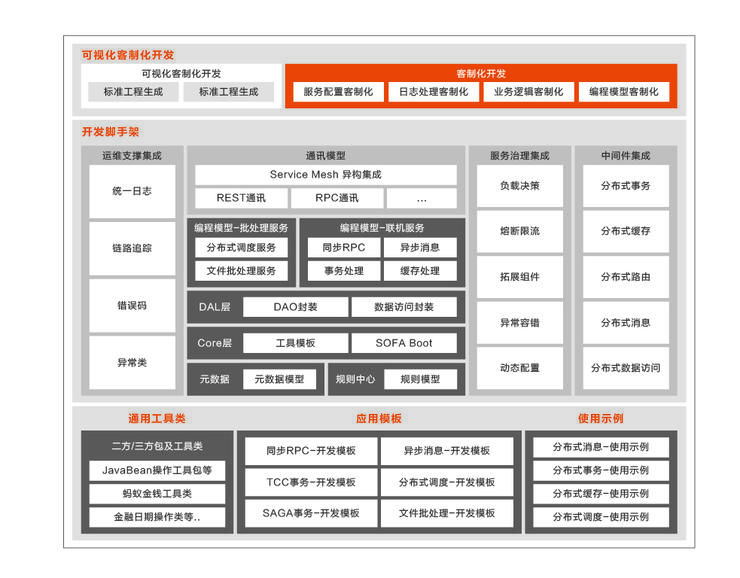 分布式|首发丨阿里云刘伟光：3.5万字拆解「核心系统转型」，核心从业者怎样寻得「出路」？