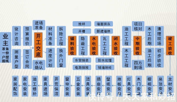 床头柜|还是找装修公司靠谱,给大家整理了6个装修要点,4个准备工作