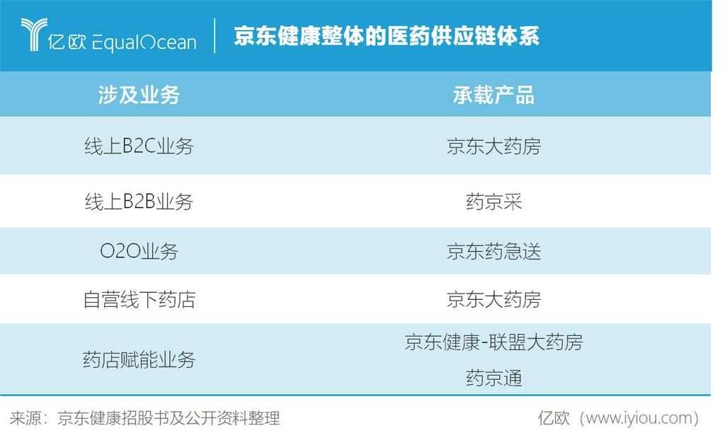 互联网医疗|超3000亿港元的市值，京东健康如何再造一个京东？