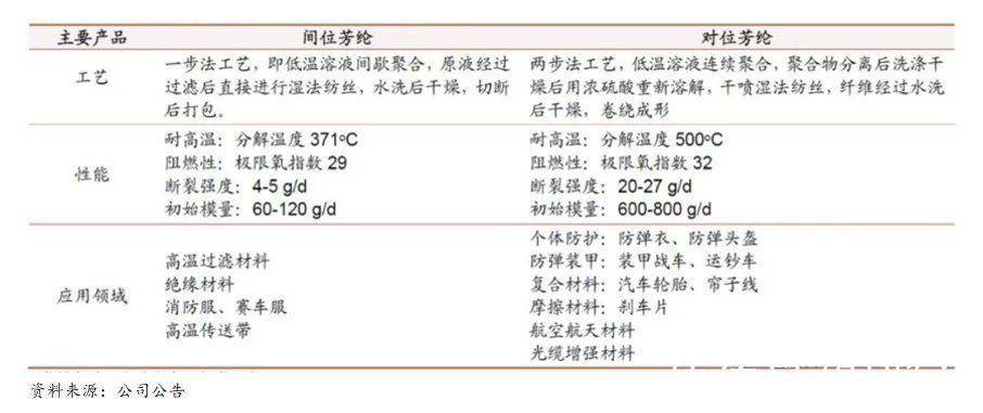 芳纶纤维|大化工专题策划十｜新旧需求多点开花 扩产或成芳纶2022主旋律