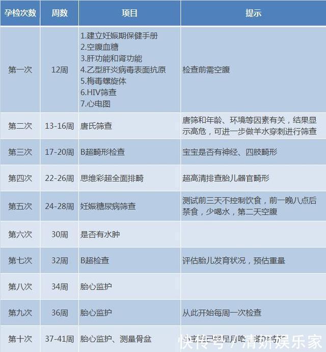 指南|十月怀胎要做多少次产检每次查些啥注意啥准备啥最全指南