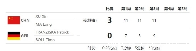 中国队|中国军团第35金：乒乓球男子团体马龙 樊振东 许昕