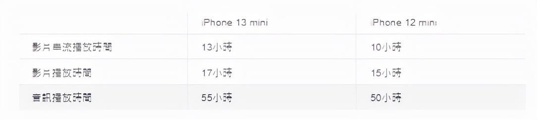 电池|iPhone 13与12和11互相比较 电池续航有多大差异呢？