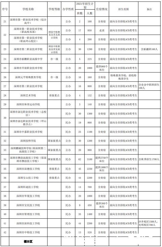 招生计划|深圳2021年高中招生计划已发布！普高录取率达67%！家长们准备好为娃择校了吗？