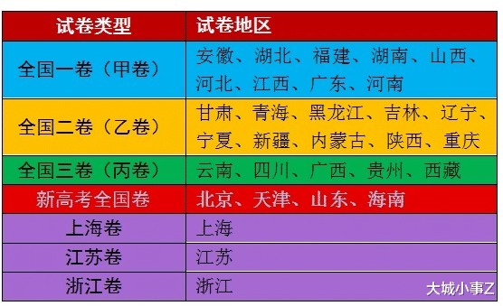 全国|全国高考各省用卷情况一览，全国一卷参与省份高达9个！