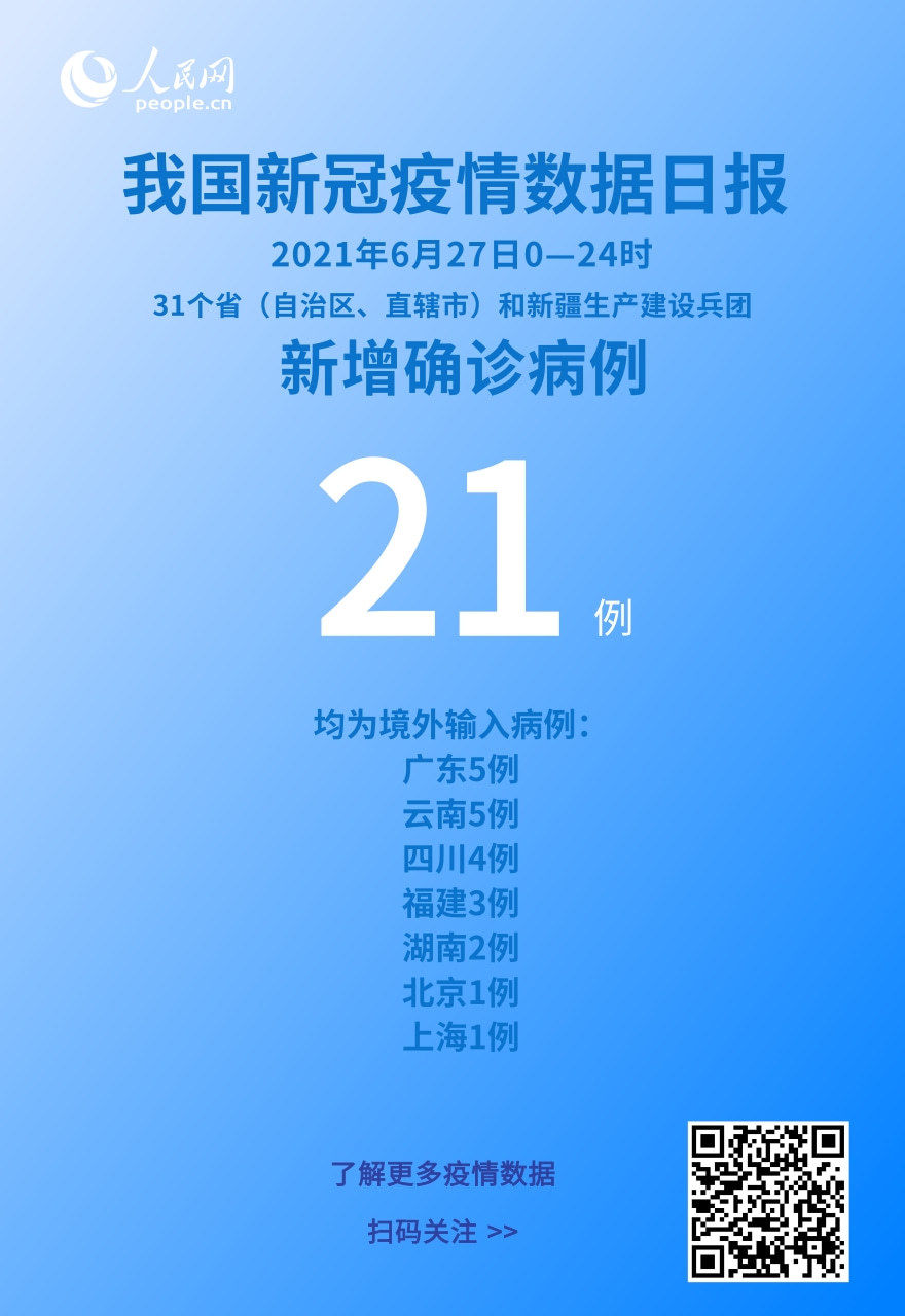 确诊|国家卫健委：6月27日新增新冠肺炎确诊病例21例 均为境外输入病例