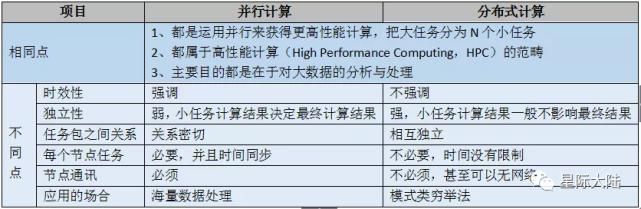 效用|云计算与并行计算、分布式计算等的区别与联系