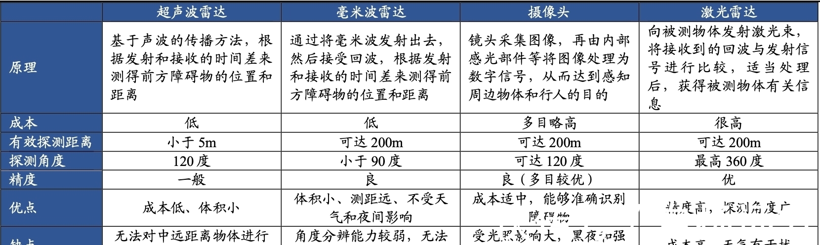 自动驾驶|自动驾驶还有多远③纯视觉还是激光雷达方案？车企顾虑在哪