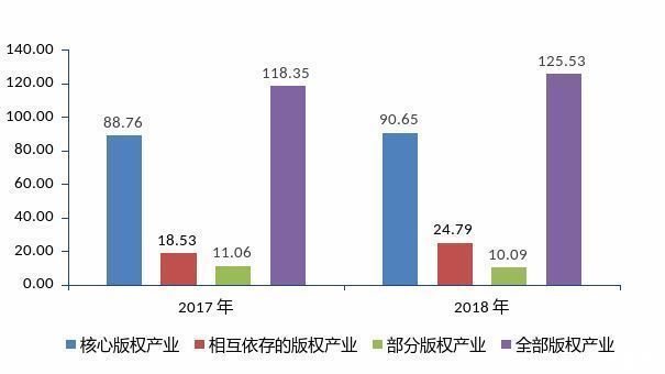 产业|产业·动态丨《上海版权产业报告（2018）》发布：上海版权产业进入产业结构调整期