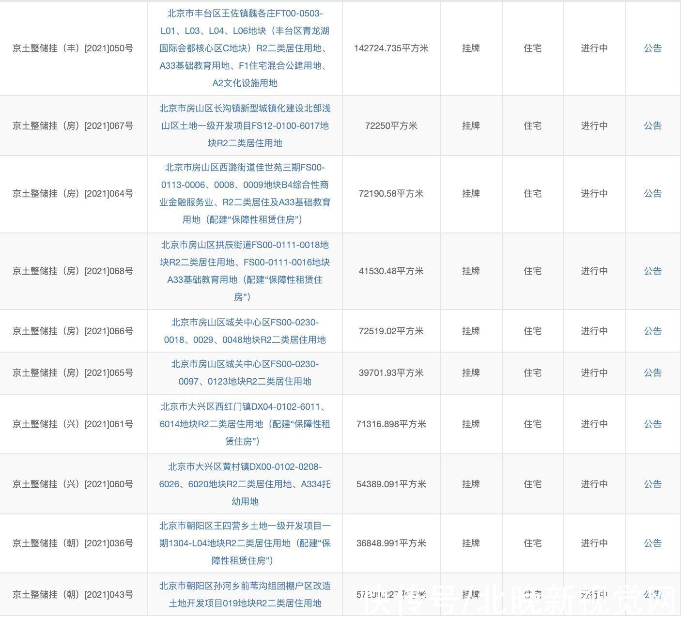 北京|严控溢价率！北京第二批集中供地发布，43宗住宅用地入市