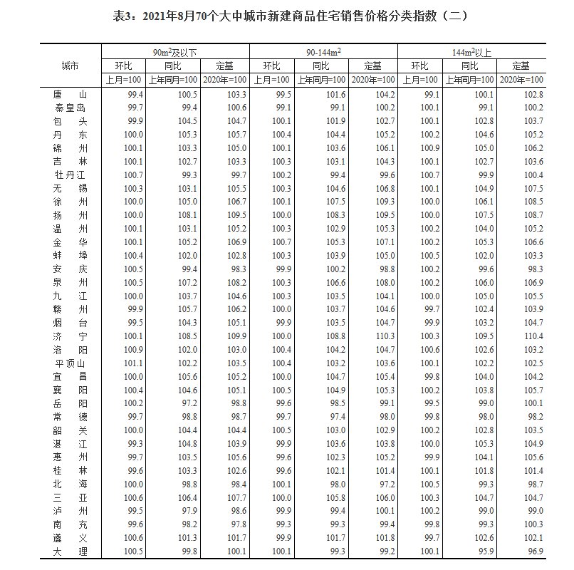 销售价格|2021年8月份70个大中城市商品住宅销售价格变动情况