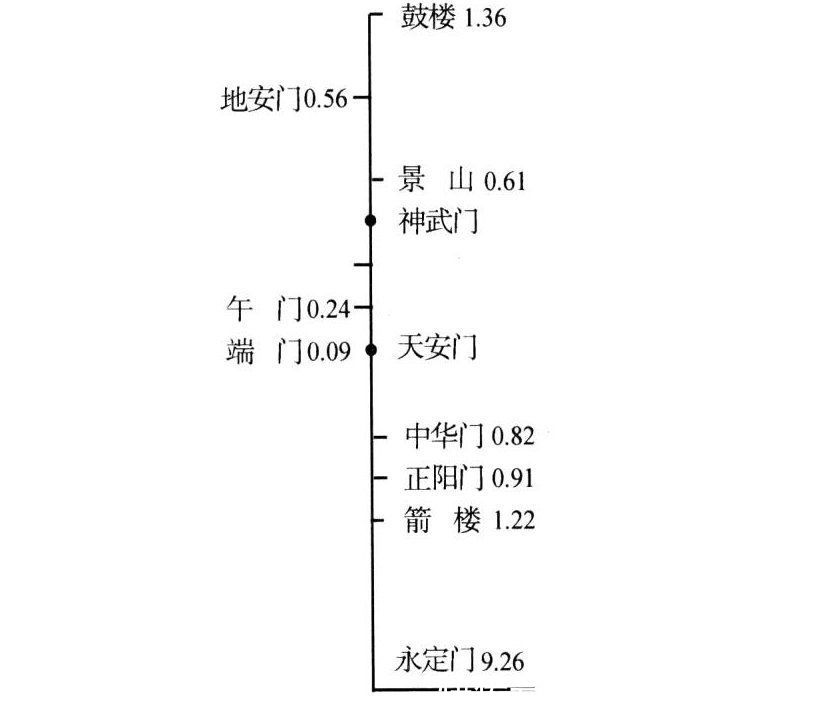 中心点|北京城中轴线是一条直线吗？