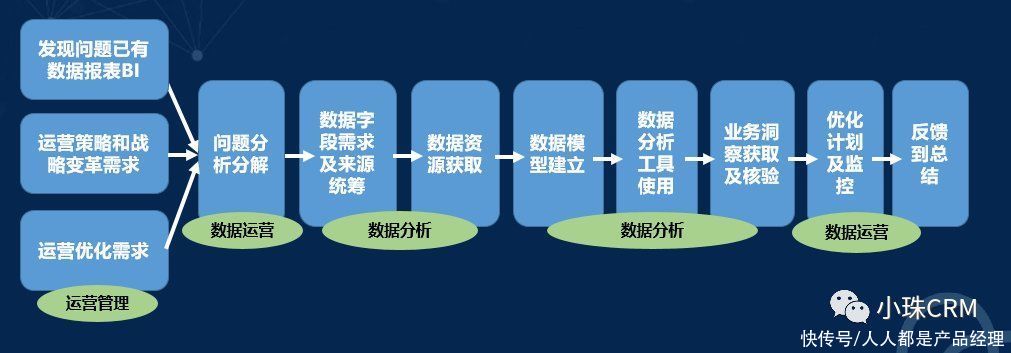 bi|构建数字化运营和决策平台的思考