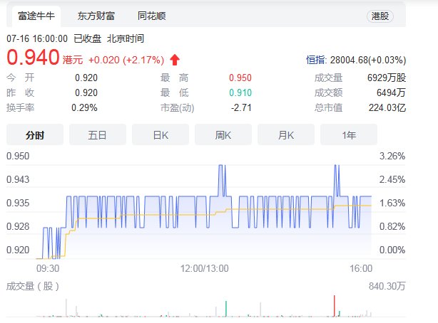 国美|国美零售股价上涨(+2.17%)