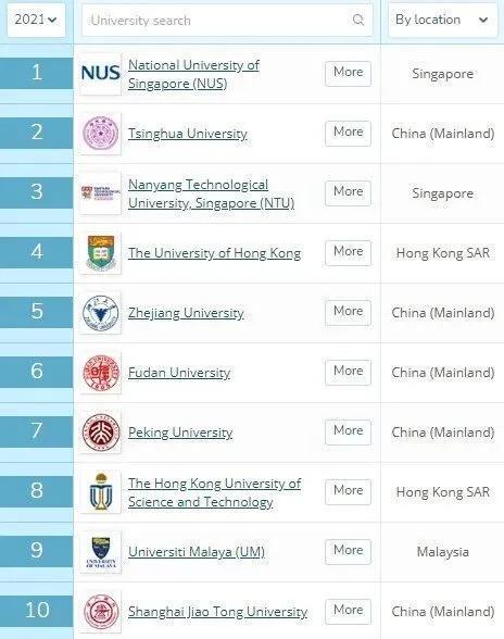 新加坡国立大学|2021年QS亚洲大学排名出炉，5所中国内地高校位列亚洲前十