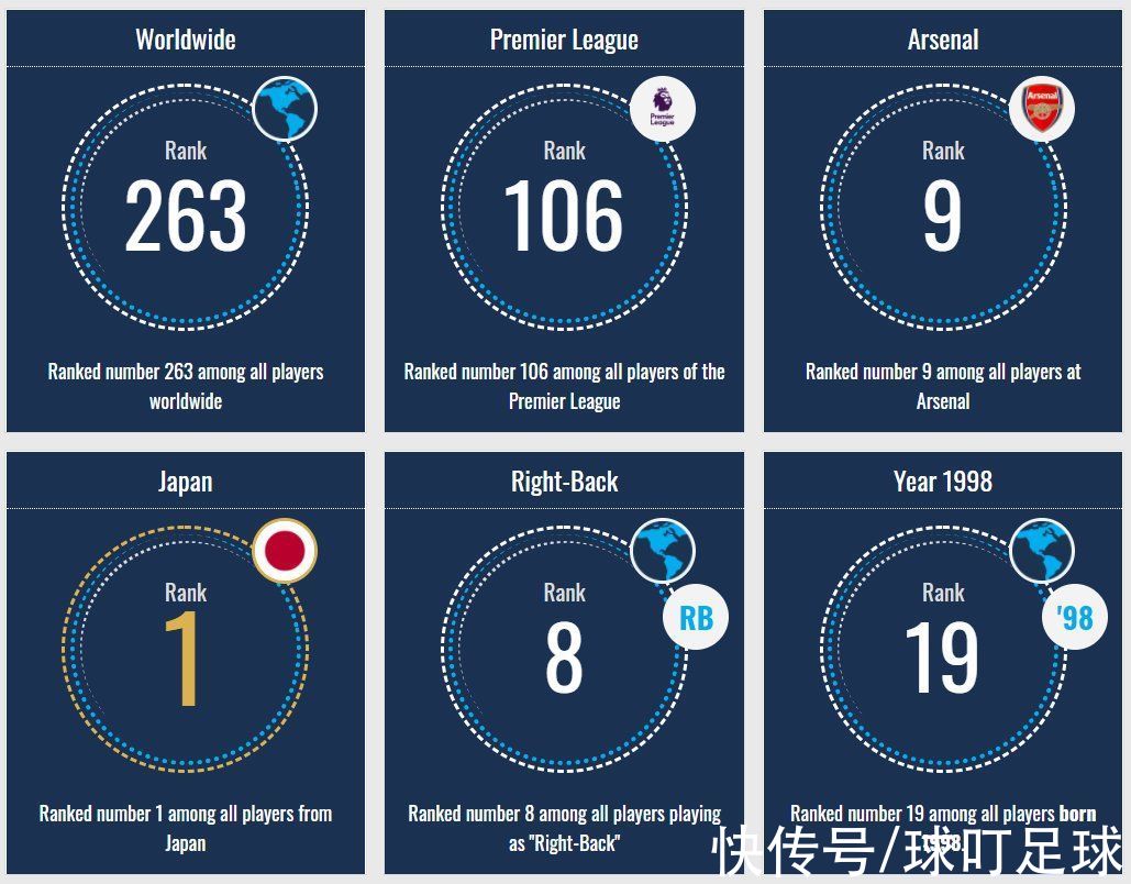 富安健洋|身价2500万欧元，稳坐阿森纳主力！23岁日本后卫英超处子赛季闪耀