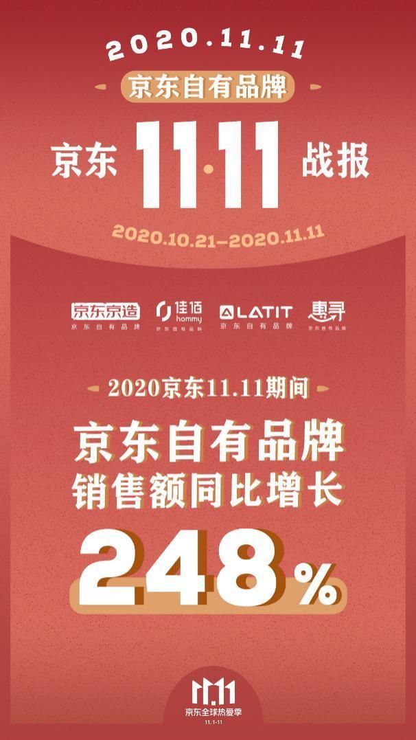 自有|京东11.11战报公布：自有品牌销售额同比增长248%