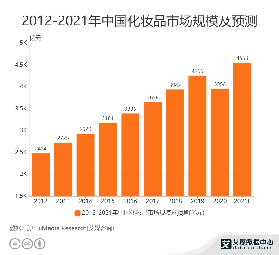 悦诗风吟“退位”,2021年再关170家中国门店,国货彩妆逆袭崛起