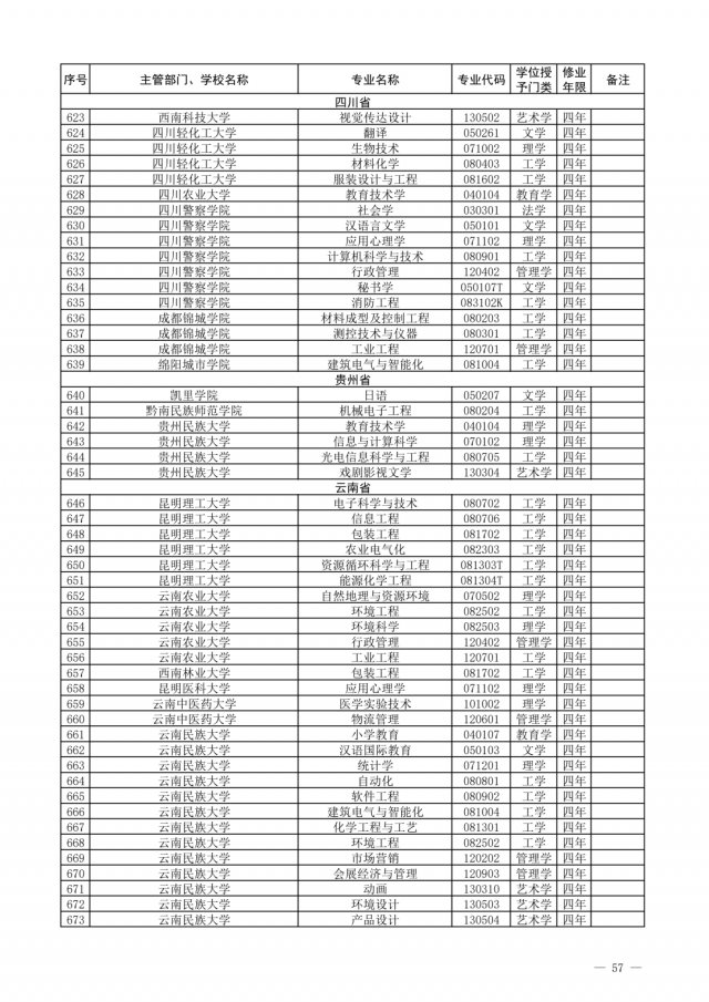 布点|一批高校专业撤销，有你们学校吗？