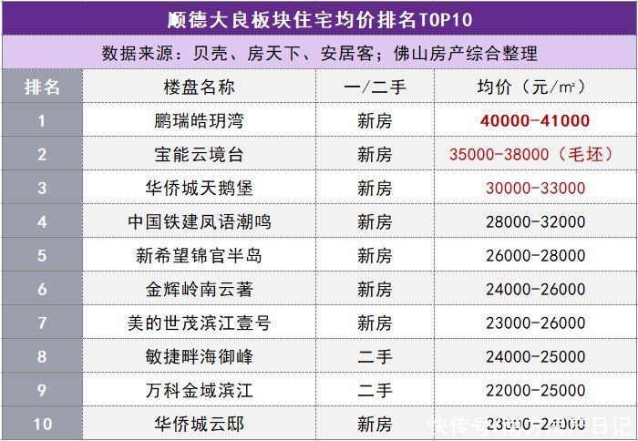 佛山|佛山五区32镇街的最新房价的TOP10排行榜，涵盖全部一二手住宅
