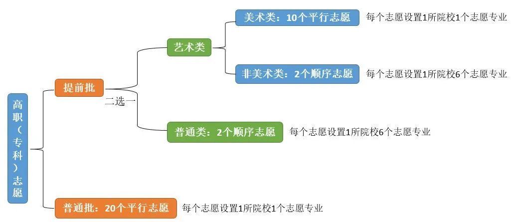 录取|北京高考结束，关于查分、报志愿的这些事儿你得知道