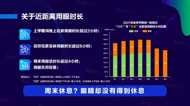高危期|全国青少年用眼报告显示,在家用眼习惯更差,预防近视记住这些关键数字