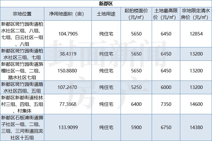 出让|清水最高限价28500元/㎡+取消竞自持！成都第三次集中供地来了