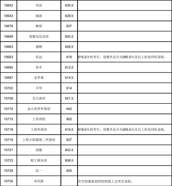 快讯|快讯！沪16区高中投档分数线今天全部公布！