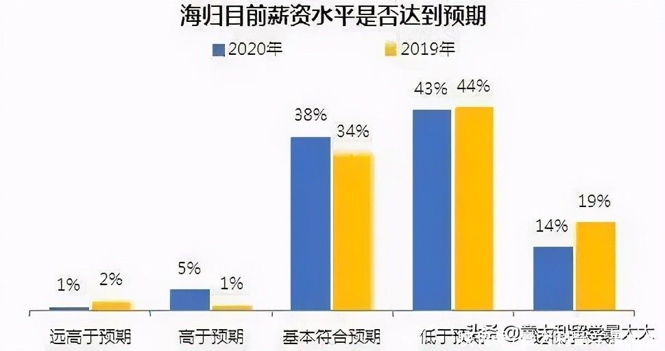 《2020中国海归就业调查报告》留学生回国求职增长67.3%