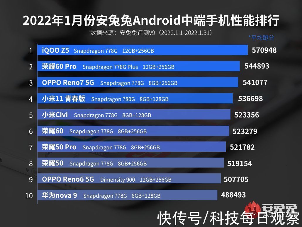 oppo|流畅机制亦能释放性能？ColorOS 12加持下，这两款机型入围性能榜